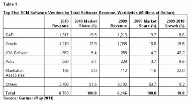 Global SCM Software Market Reached $6.8 Bn In 2010 Global SCM Software Market Reached $6.8 Bn In 2010