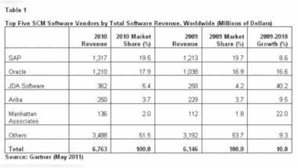 Global SCM Software Market Reached $6.8 Bn In 2010