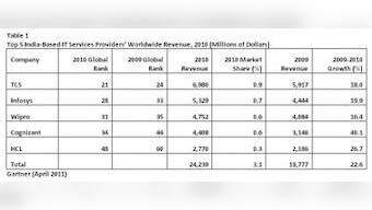 Top 10 Indian IT Service Providers Grew 19.9% In 2010