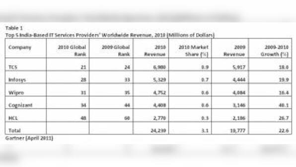 Top 10 Indian IT Service Providers Grew 19.9% In 2010