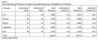 Top 10 Indian IT Service Providers Grew 19.9% In 2010 Top 10 Indian IT Service Providers Grew 19.9% In 2010