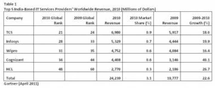 Top 10 Indian IT Service Providers Grew 19.9% In 2010