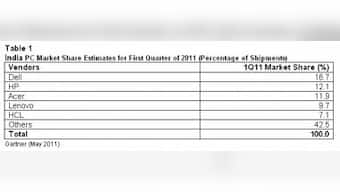 India PC Market Achieved 6% Growth In Q1 FY11