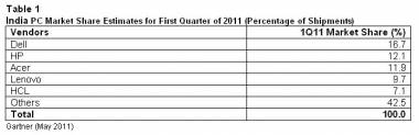India PC Market Achieved 6% Growth In Q1 FY11 India PC Market Achieved 6% Growth In Q1 FY11
