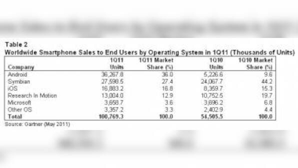428 Mn Mobile Communication Devices Sold Globally In Q1 FY11