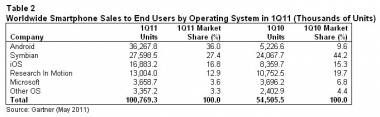 428 Mn Mobile Communication Devices Sold Globally In Q1 FY11 428 Mn Mobile Communication Devices Sold Globally In Q1 FY11