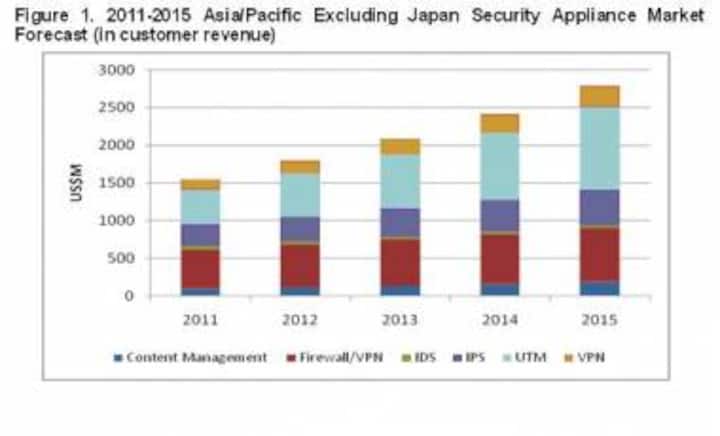 APEJ Security Appliance Mkt Reached $2.8 Bn In 2010