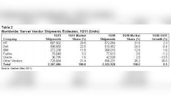 Global Server Shipments Grew 9%; Revenue Up 17% In Q1 FY11