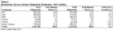 Global Server Shipments Grew 9%; Revenue Up 17% In Q1 FY11 Global Server Shipments Grew 9%; Revenue Up 17% In Q1 FY11
