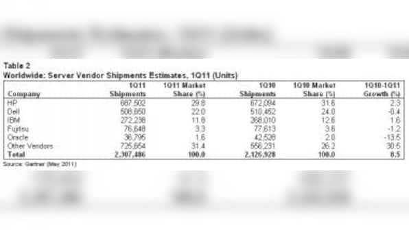 Global Server Shipments Grew 9%; Revenue Up 17% In Q1 FY11