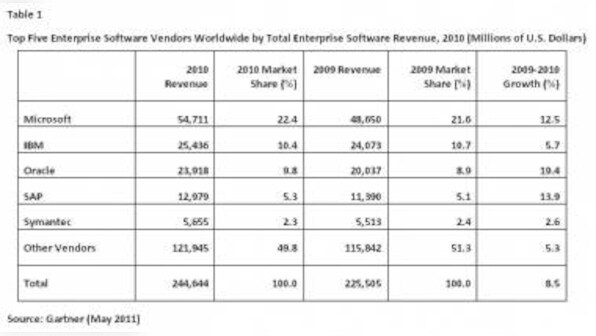 Global Enterprise Software Mkt Reached $245 Bn In 2010