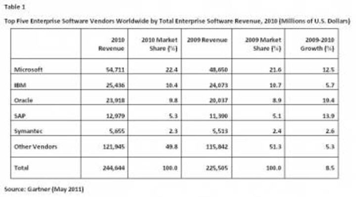 Global Enterprise Software Mkt Reached $245 Bn In 2010