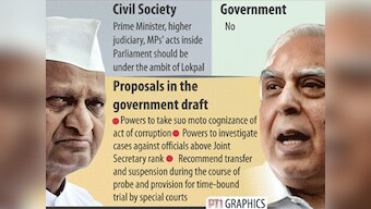 Media's blind spot: Will maul Anna but won't question govt