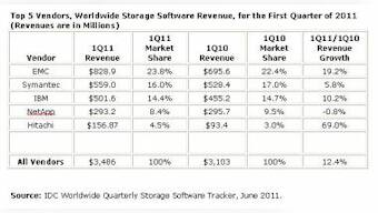 Storage Software Mkt Records Double Digit Growth In Q1FY11