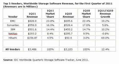 Storage Software Mkt Records Double Digit Growth In Q1FY11 Storage Software Mkt Records Double Digit Growth In Q1FY11