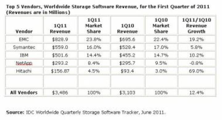 Storage Software Mkt Records Double Digit Growth In Q1FY11 Storage Software Mkt Records Double Digit Growth In Q1FY11