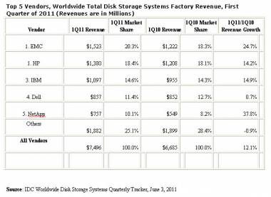 External Disk Storage Systems Mkt Posts Double Digit Growth External Disk Storage Systems Mkt Posts Double Digit Growth