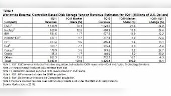 ECB Disk Storage Market Grew 14.1% In Q1FY11