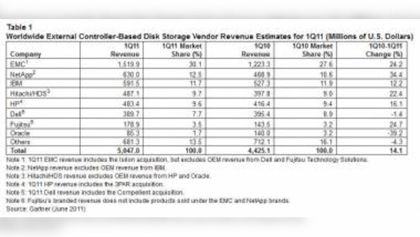 ECB Disk Storage Market Grew 14.1% In Q1FY11