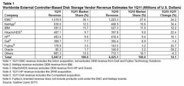 ECB Disk Storage Market Grew 14.1% In Q1FY11 ECB Disk Storage Market Grew 14.1% In Q1FY11