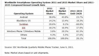 Smartphone Shipments To Reach One Billion In 2015