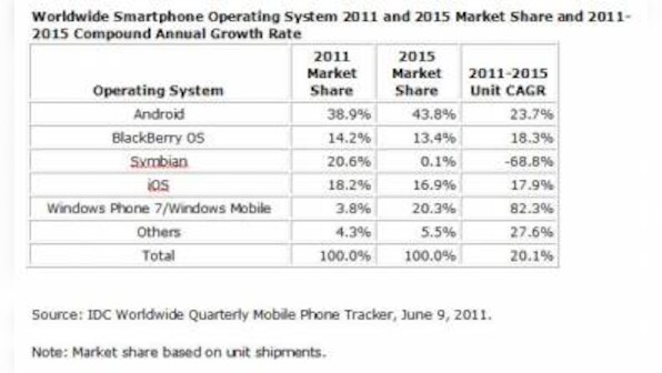 Smartphone Shipments To Reach One Billion In 2015