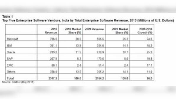 Indian Software Mkt Touched $2.5 Bn In 2010