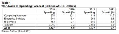 2011 IT Spending To Grow 7.1% 2011 IT Spending To Grow 7.1%