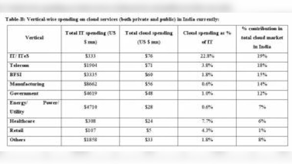 Cloud To Deliver Up To 50% Saving To Indian Cos