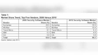 Combined Mkt Share Of Top Five Security Software Vendors Drops