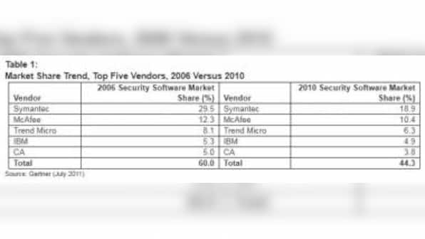 Combined Mkt Share Of Top Five Security Software Vendors Drops