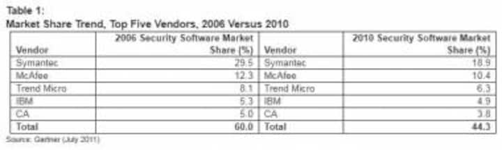 Combined Mkt Share Of Top Five Security Software Vendors Drops