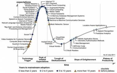 gartner hype cycle iot 2015