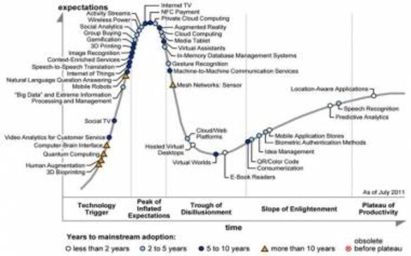 Autonomous vehicles, IoT most hyped technologies of 2015 Gartner