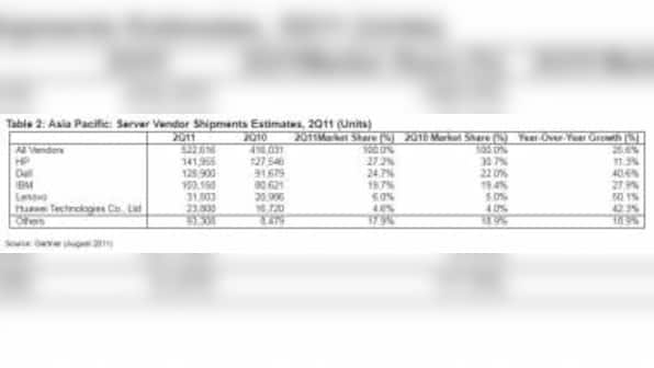 APAC Server Shipments Up 25.6% In 2Q11