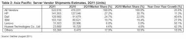 APAC Server Shipments Up 25.6% In 2Q11 APAC Server Shipments Up 25.6% In 2Q11