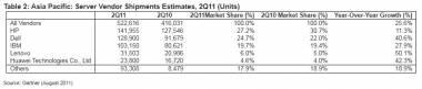 APAC Server Shipments Up 25.6% In 2Q11