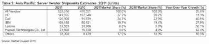 APAC Server Shipments Up 25.6% In 2Q11