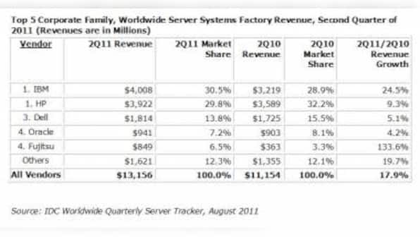 Server Mkt Revenues Increase 17.9% In 2Q11