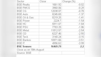 Shares tumble: Nifty touches 52-week low