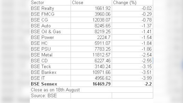 Shares tumble: Nifty touches 52-week low