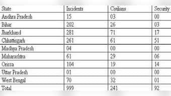 Naxal violence this year: 999 incidents, 333 deaths 