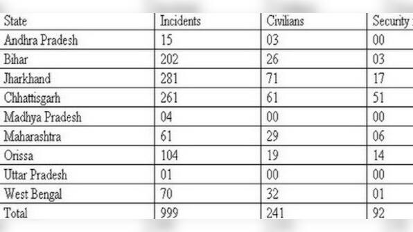 Naxal violence this year: 999 incidents, 333 deaths 