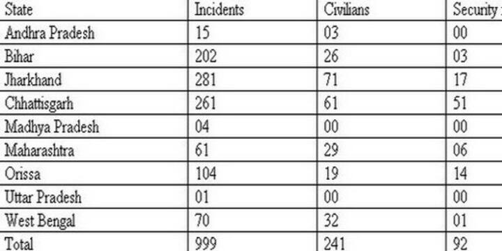 Naxal violence this year: 999 incidents, 333 deaths 