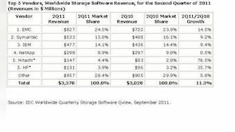 Ongoing Infra Investments Push Storage Software Revenues