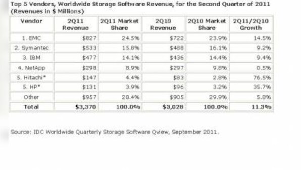 Ongoing Infra Investments Push Storage Software Revenues