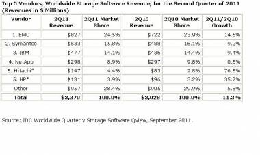 Ongoing Infra Investments Push Storage Software Revenues Ongoing Infra Investments Push Storage Software Revenues
