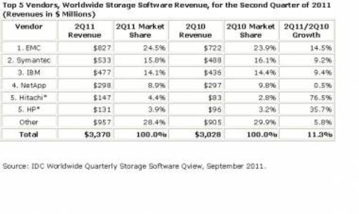 Ongoing Infra Investments Push Storage Software Revenues