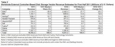 ECB Disk Storage Market Grew 11.6% In 2Q11 ECB Disk Storage Market Grew 11.6% In 2Q11