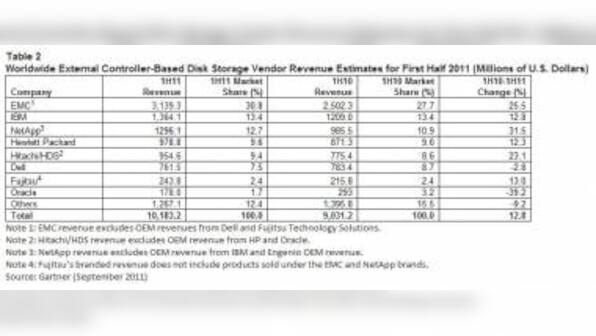 ECB Disk Storage Market Grew 11.6% In 2Q11